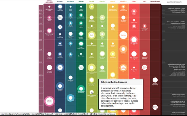 Fabric-embedded screens in Envisioning Technology’s interactive info graphic from 2012 (screenshot from envisioningtech.com)