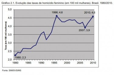 Rates of women murdered per every 100,000 women in Brazil from 1980-2010. Source: Map of Violence of 2012.