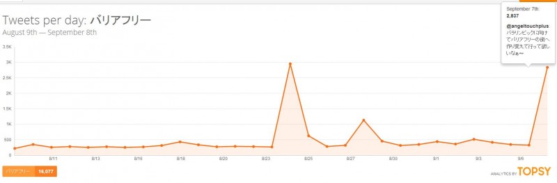 A graph of tweets that include “バリアフリー” a Japanese word for “barrier-free” [universal design] from August 9th to September 8th. Online conversations that seek a more accessible, universally designed city increase as Tokyo is awarded 2020 Olympics host.