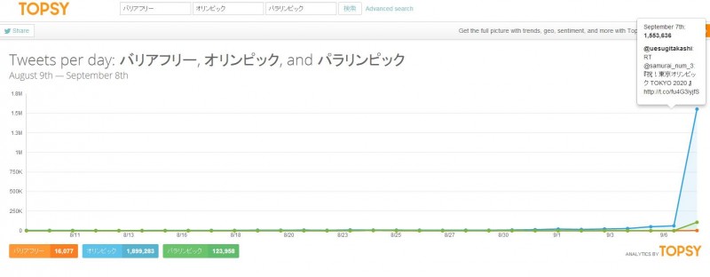 The blue dots represent Japanese tweets that include “Olympics” which show rapid increase on 7 September. The green represents “Paralympics” and orange represents “barrier free” [universal design] in Japanese. Social analytics based on TOPSY.com